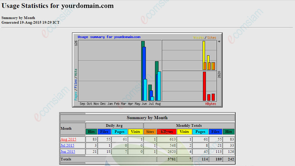 จัดเก็บข้อมูลสถิติของเว็บไซต์  web statistics